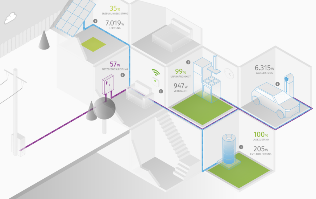 Energiestatus in einem Neuschlößer Haus an einem sonnigen, aber kühlen Sonntag Nachmittag Mitte Oktober. Die Wärmepumpe hat Zimmer und Wasser warm gemacht, der Akku im Keller ist gefüllt für den Stromverbrauch in der Nacht, die überschüssige Sonnenenergie geht ins Auto. (Darstellung: MVV)